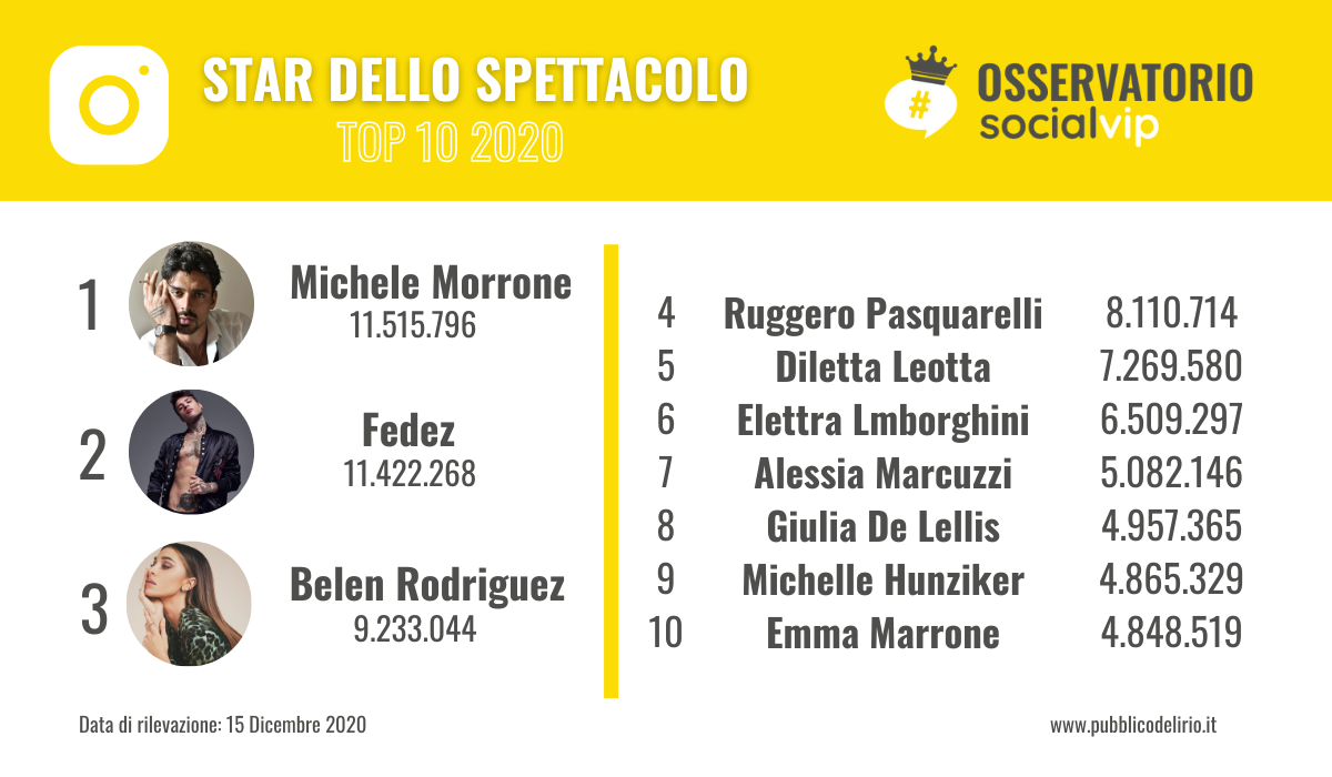 Le star dello spettacolo con più follower su Instagram