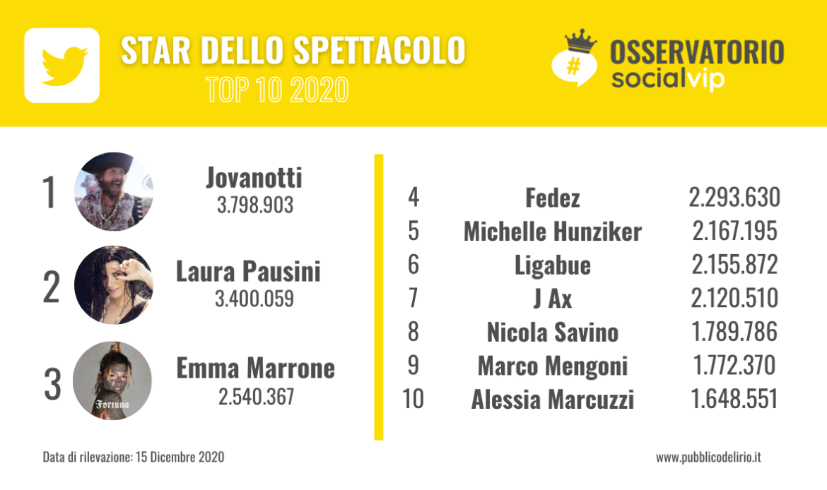 La Classifica dei vip italiani più seguiti su Twitter