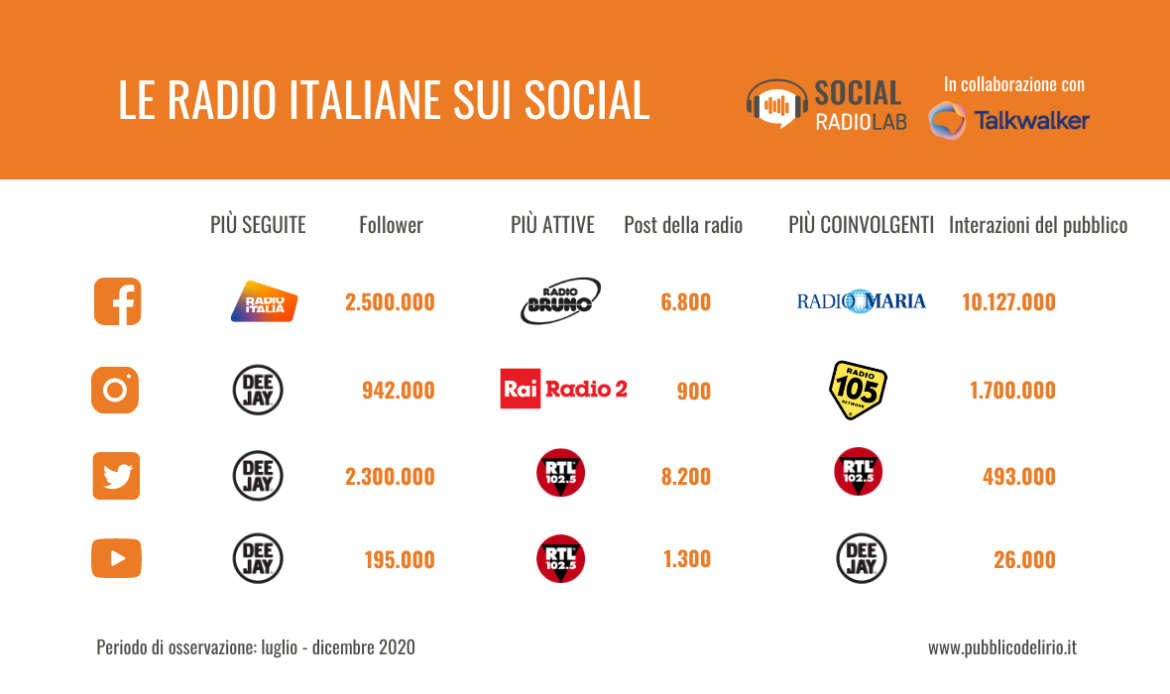 La performance delle radio italiane sui social nel secondo semestre 2020