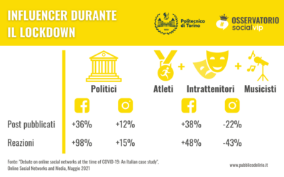 Influencer su Facebook e Instagram: cosa è cambiato durante e dopo il lockdown?