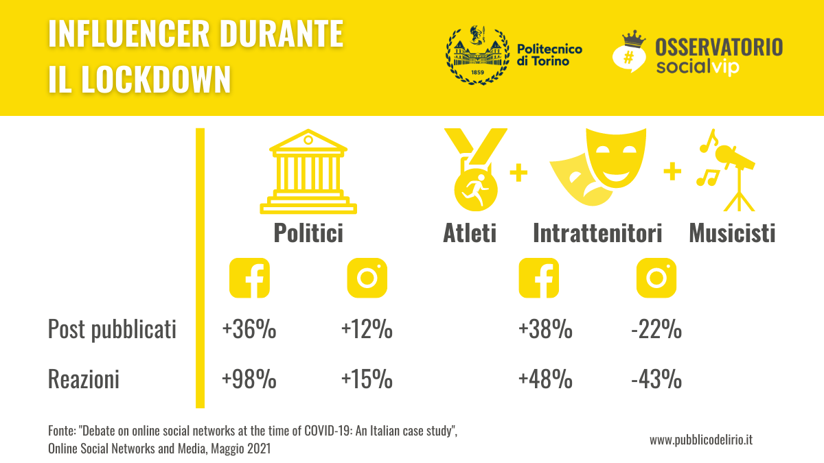 Influencer su Facebook e Instagram: cosa è cambiato durante e dopo il lockdown?