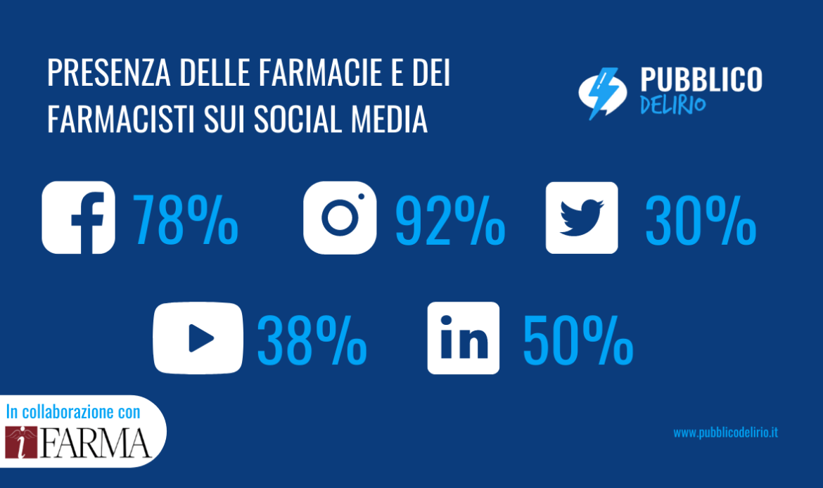 Presenza delle farmacie e dei farmacisti sui social media