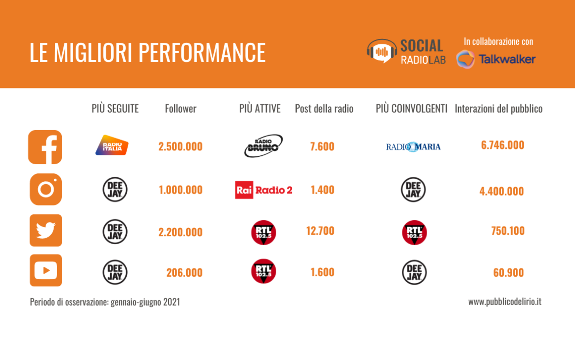 La performance delle radio italiane sui social