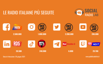 Radio italiane e social media: migliori performance nel primo semestre 2021