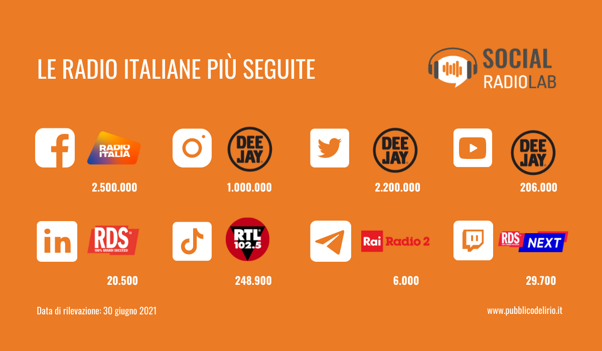 Tutti i numeri delle radio italiane più seguite su Facebook, Instagram, Twitter, YouTube e LinkedIn, TikTok, Telegram, Twitch