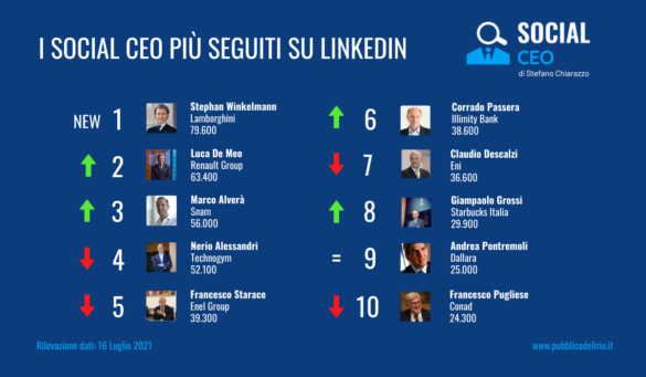Mappatura dei CEO italiani più seguiti su LinkedIn