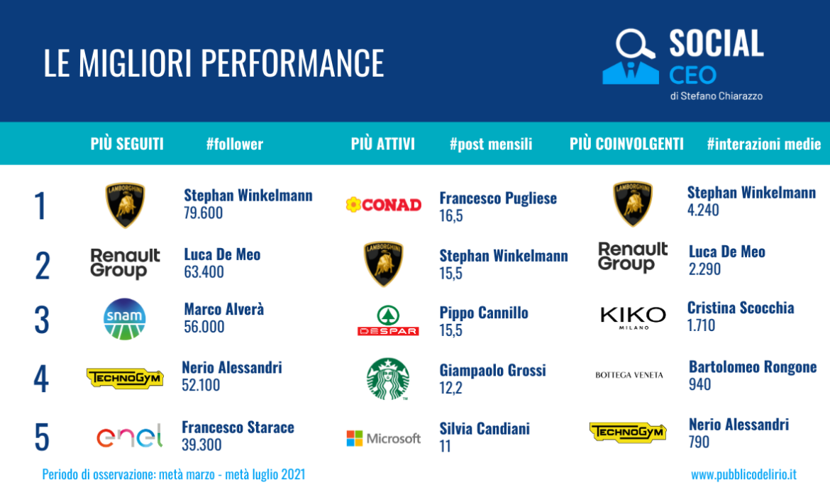 Le migliori performance dei CEO italiani su LinkedIn: follower, numero di post mensili e interazioni medie Le migliori performance dei CEO italiani su LinkedIn: follower, numero di post mensili e interazioni medie