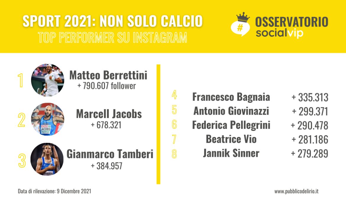 Gli sportivi più cresciuti su Instagram di tennis, atletica, nuoto, motori, scherma