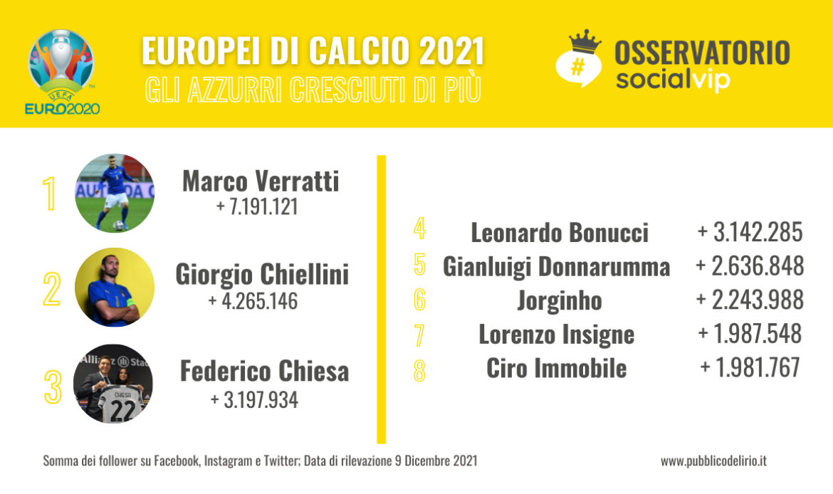 I calciatori degli europei di calcio più cresciuti sui social media
