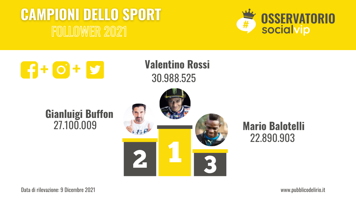 Sport 2021: un anno magico anche sui social media