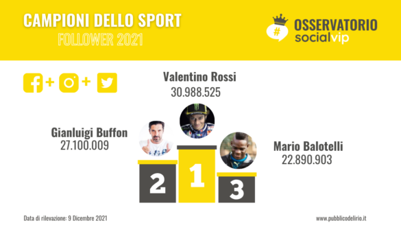 I 3 sportivi più seguiti sui social media nel 2021