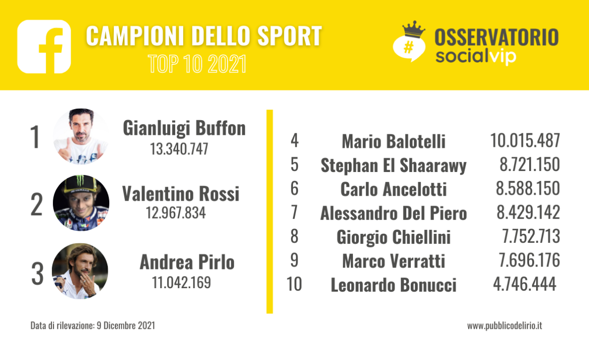 I campioni dello sport più seguiti su Facebook del 2021