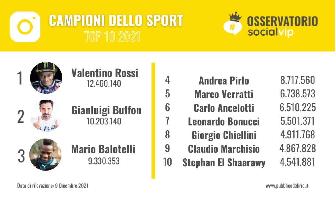 Gli sportivi più seguiti su Instagram del 2021