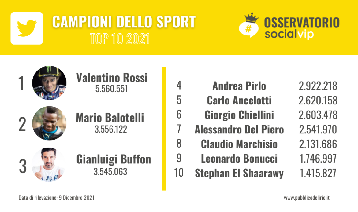 I campioni dello sport più seguiti su Twitter del 2021