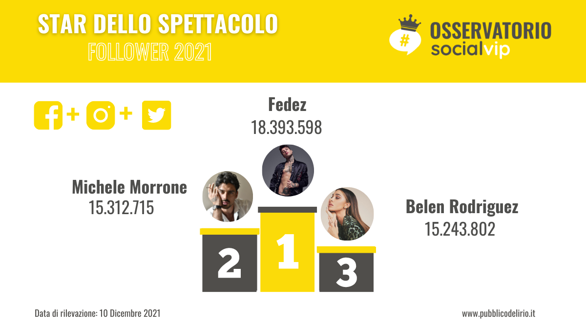 Star italiane dello spettacolo più social del 2021: le classifiche