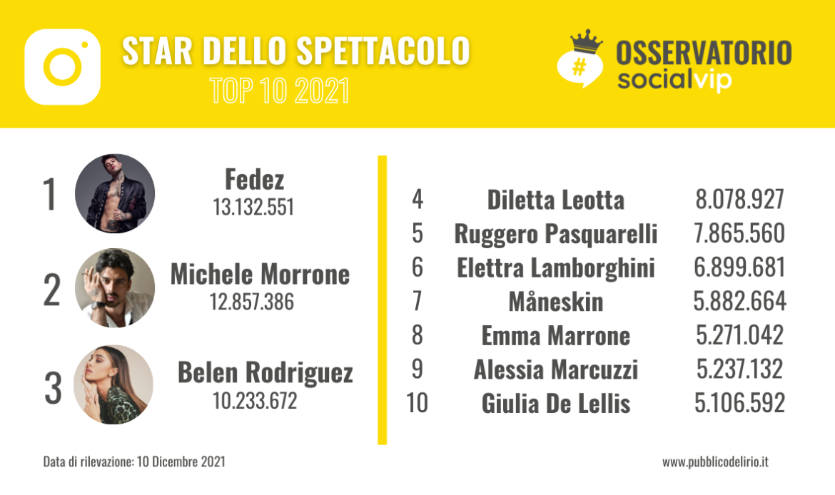 Le star dello spettacolo più seguite su Instagram nel 2021