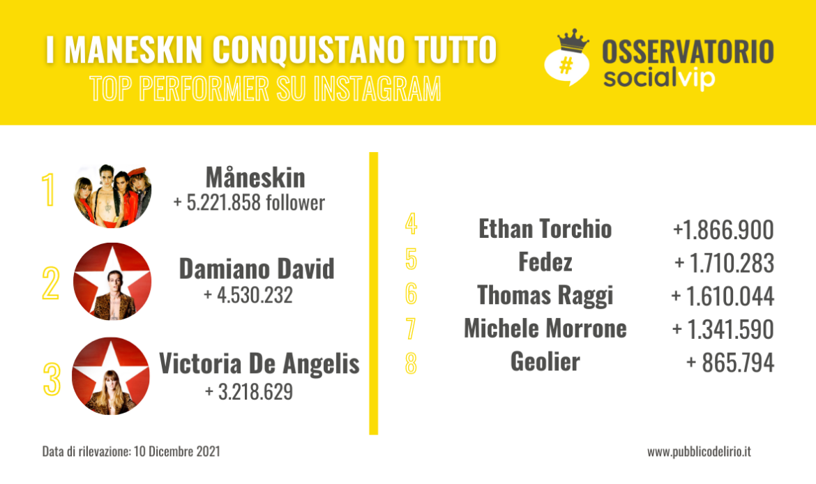 Top performer su Instagram nel 2021: le star dello spettacolo italiano più cresciute