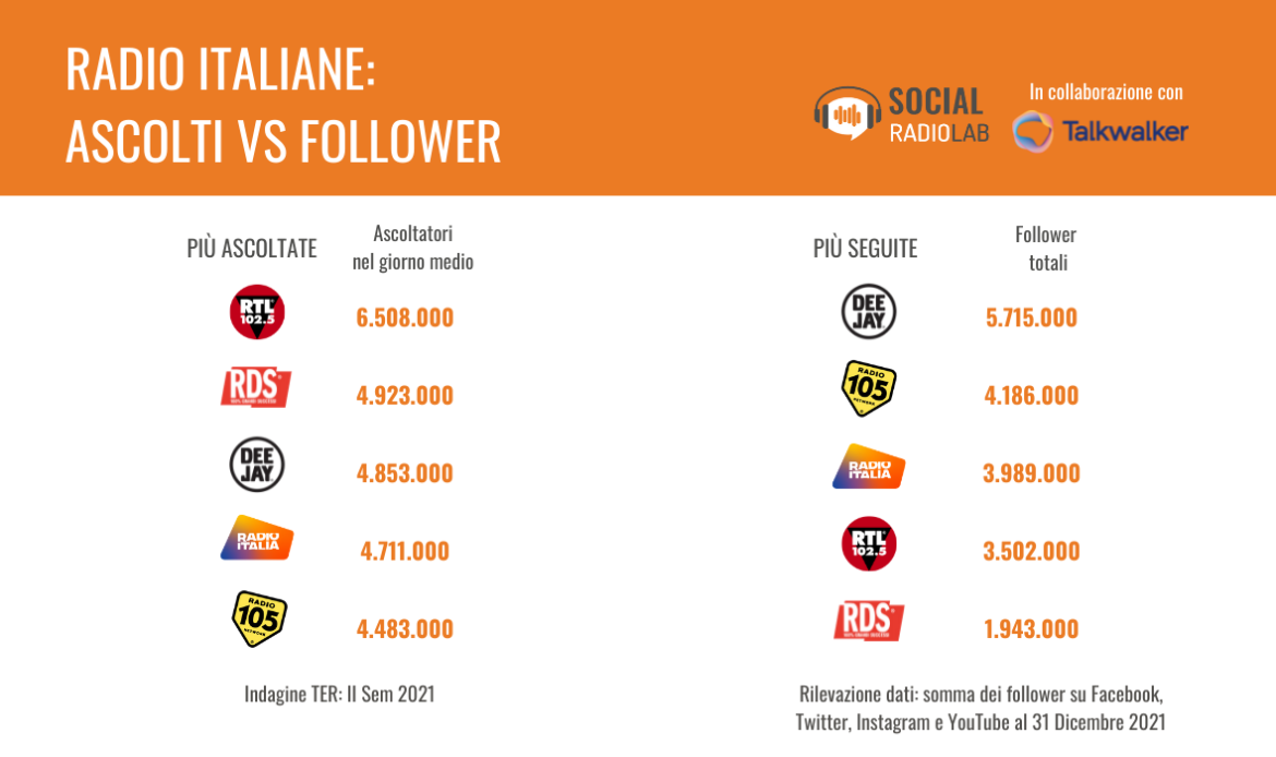Le radio italiane più ascoltate e quelle più seguite sui social