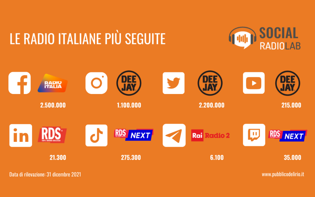 Radio italiane sui social media: report secondo semestre 2021