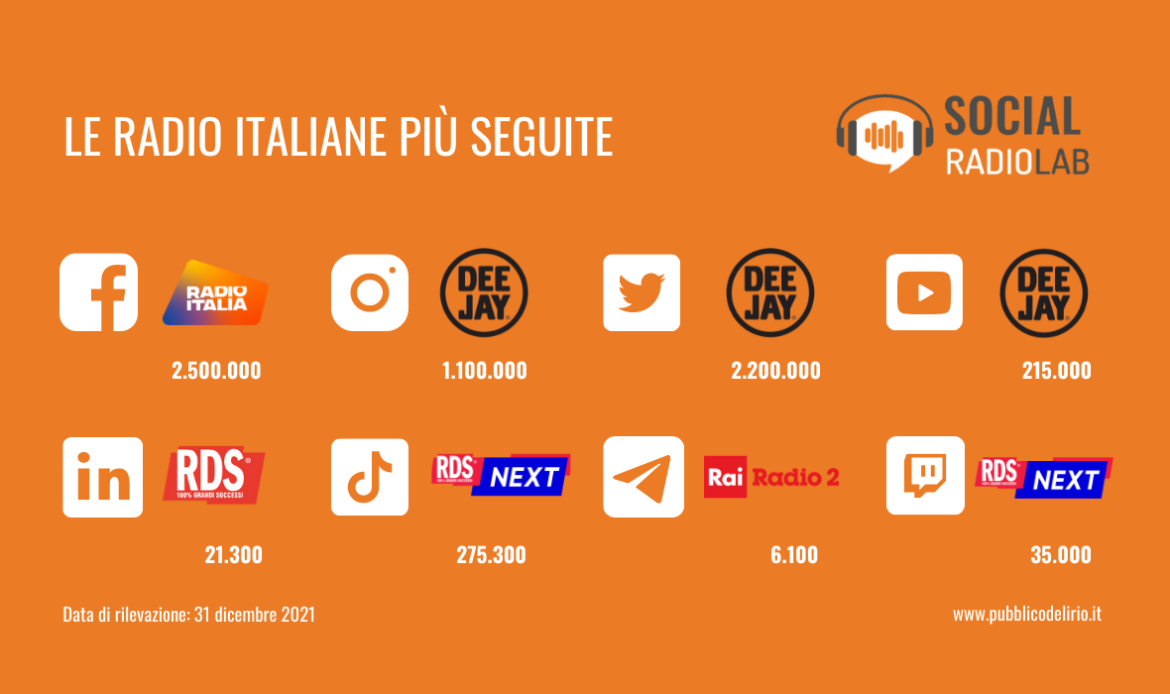 Le radio italiane più seguite sui principali social media