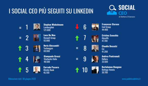 I Social Ceo più seguiti su LinkedIn