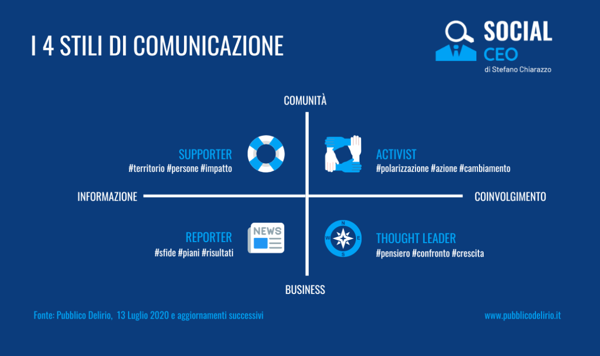 Mappatura dei SocialCEO su LinkedIn
