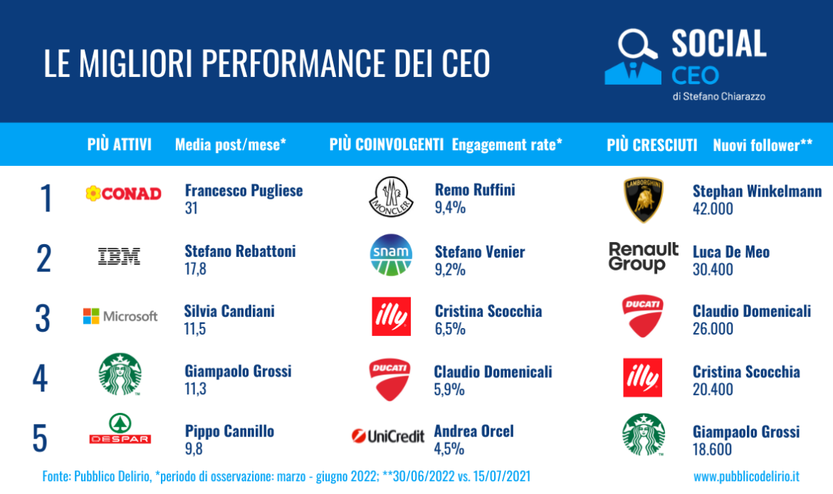Le migliori performance dei Social CEO su LinkedIn