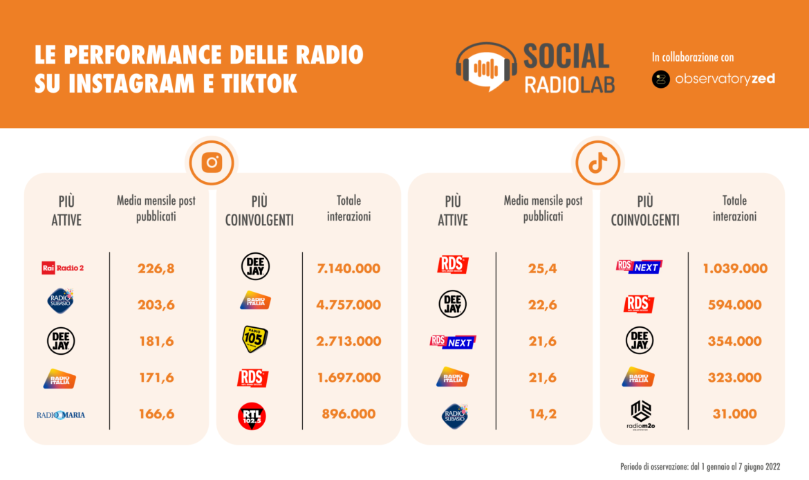 Performance delle radio italiane su Instagram e TikTok