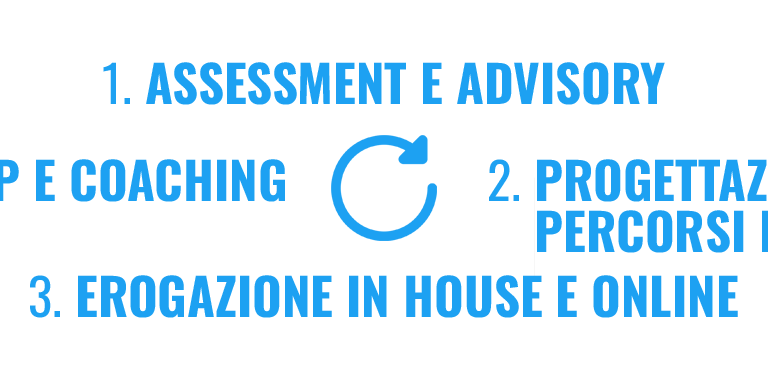 1. Assessment e advisory 2. Progettazione percorsi e workshop 3. Erogazione in house e online 4. Follow up e coaching