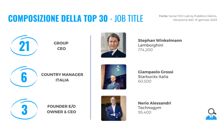 Composizione della Top 30 per Job Title