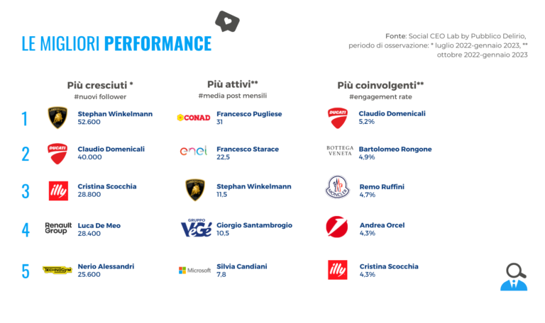 La performance dei CEO italiani su LinkedIn