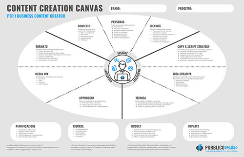 Content Creation Canvas