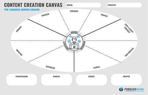 Content Creation Canvas